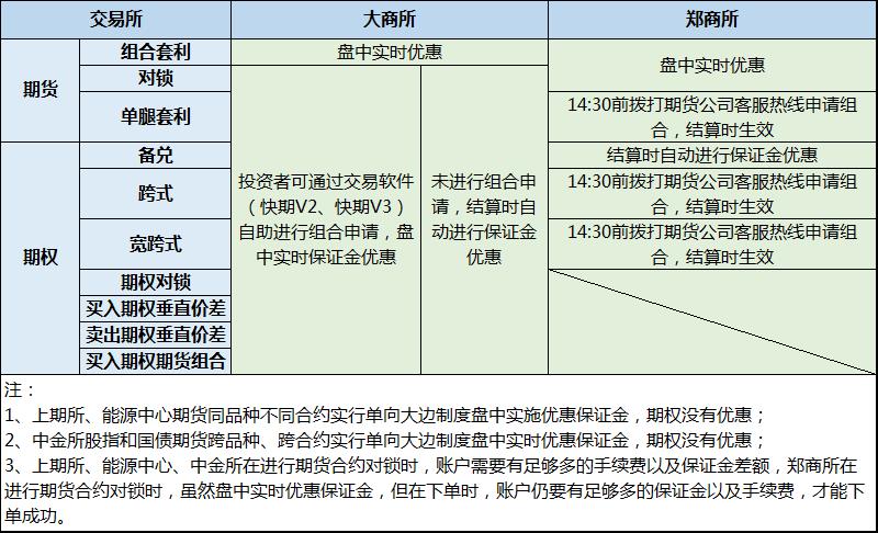 期貨保證金優(yōu)惠制度